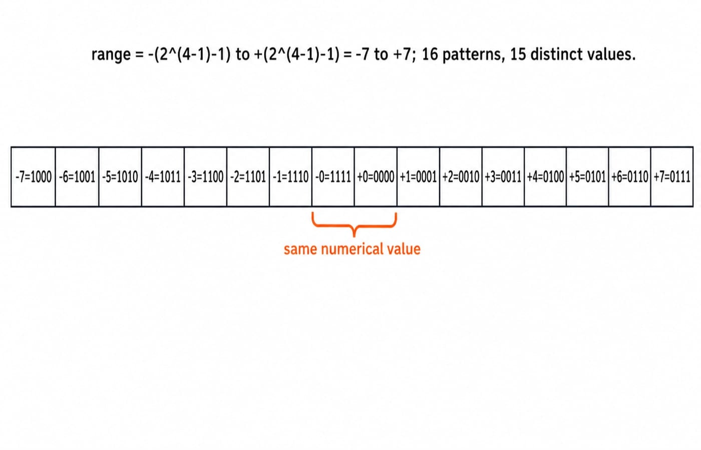 Four-bit 1's complement number line from -7=1000 to +7=0111, with -0=1111 and +0=0000 marked as the same numerical value.