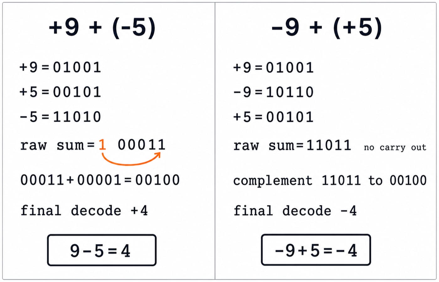 Two five-bit 1's complement additions: +9 + (-5) using end-around carry to give +4, and -9 + (+5) with no carry out giving -4.