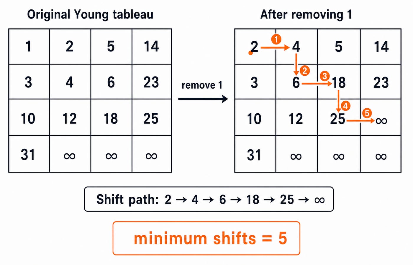 A 4 x 4 Young tableau after removing 1, with the shift path 2, 4, 6, 18, 25 and a minimum of five entries moved.