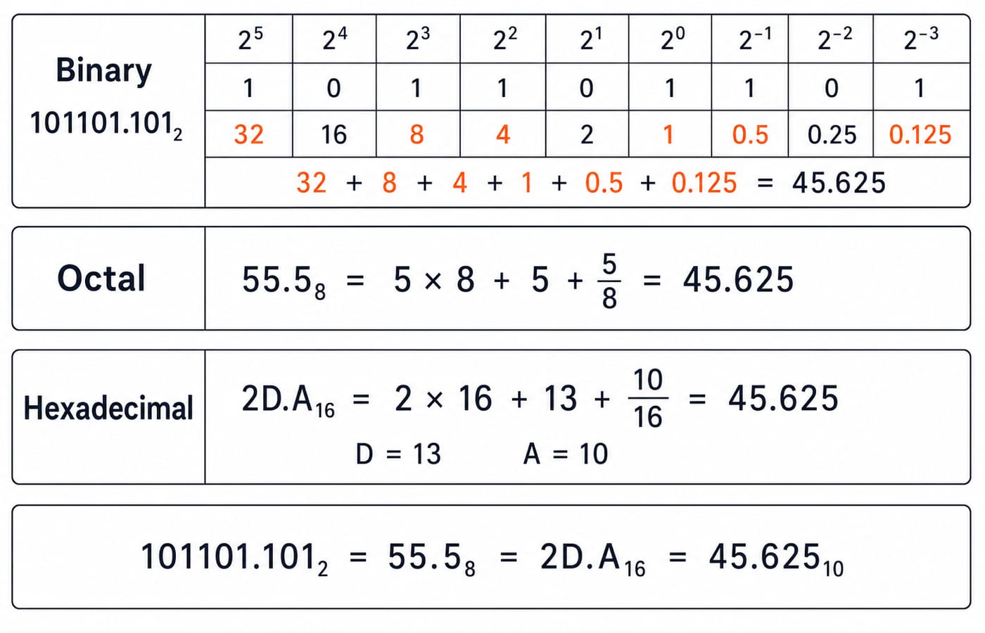 Place-value board showing binary 101101.101, octal 55.5 and hexadecimal 2D.A all equal to decimal 45.625.
