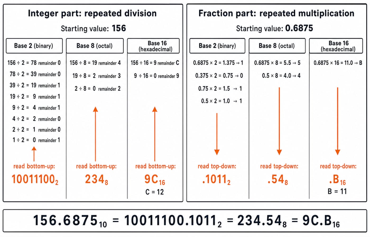 Repeated-division ladder for 156 beside a repeated-multiplication ladder for 0.6875, giving 10011100.1011, 234.54 and 9C.B.