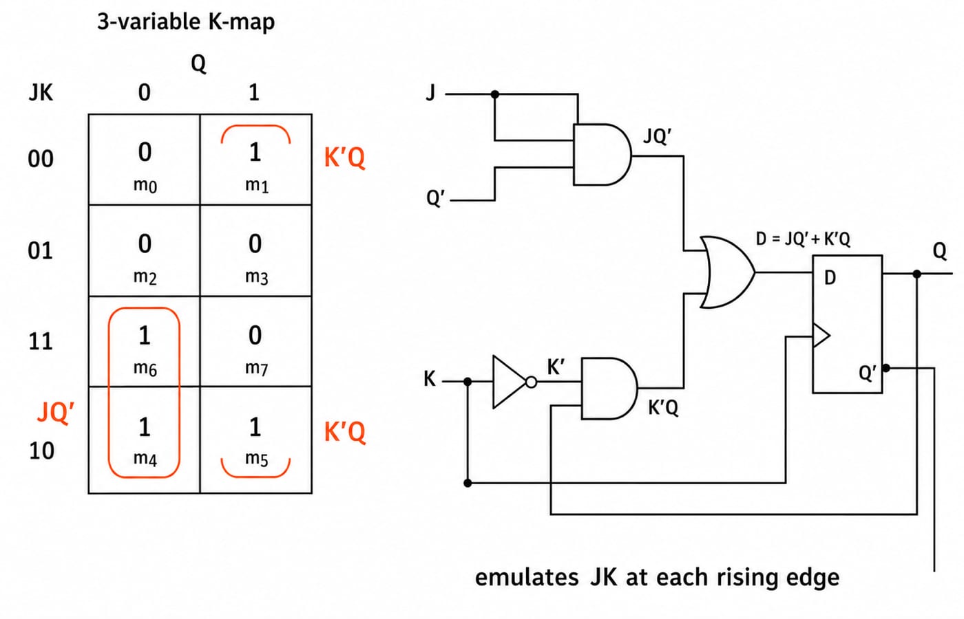 K-map for D = JQ' + K'Q with the JQ' and K'Q groups circled, beside the AND-OR circuit that makes a D flip-flop emulate JK.