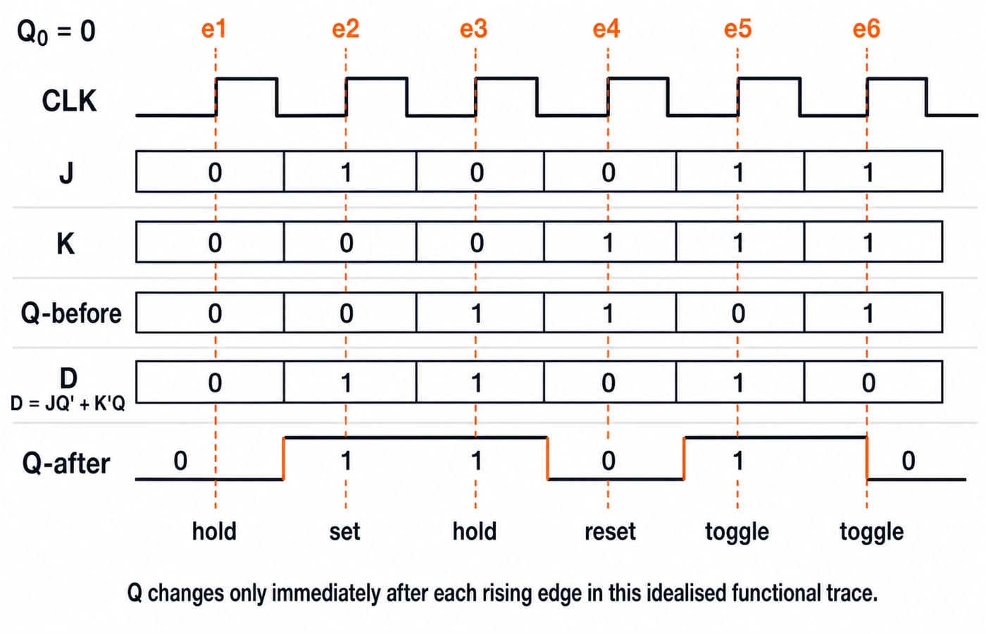 Timing diagram of six rising edges showing J, K, Q-before, D and Q-after, labelled hold, set, hold, reset, toggle and toggle.