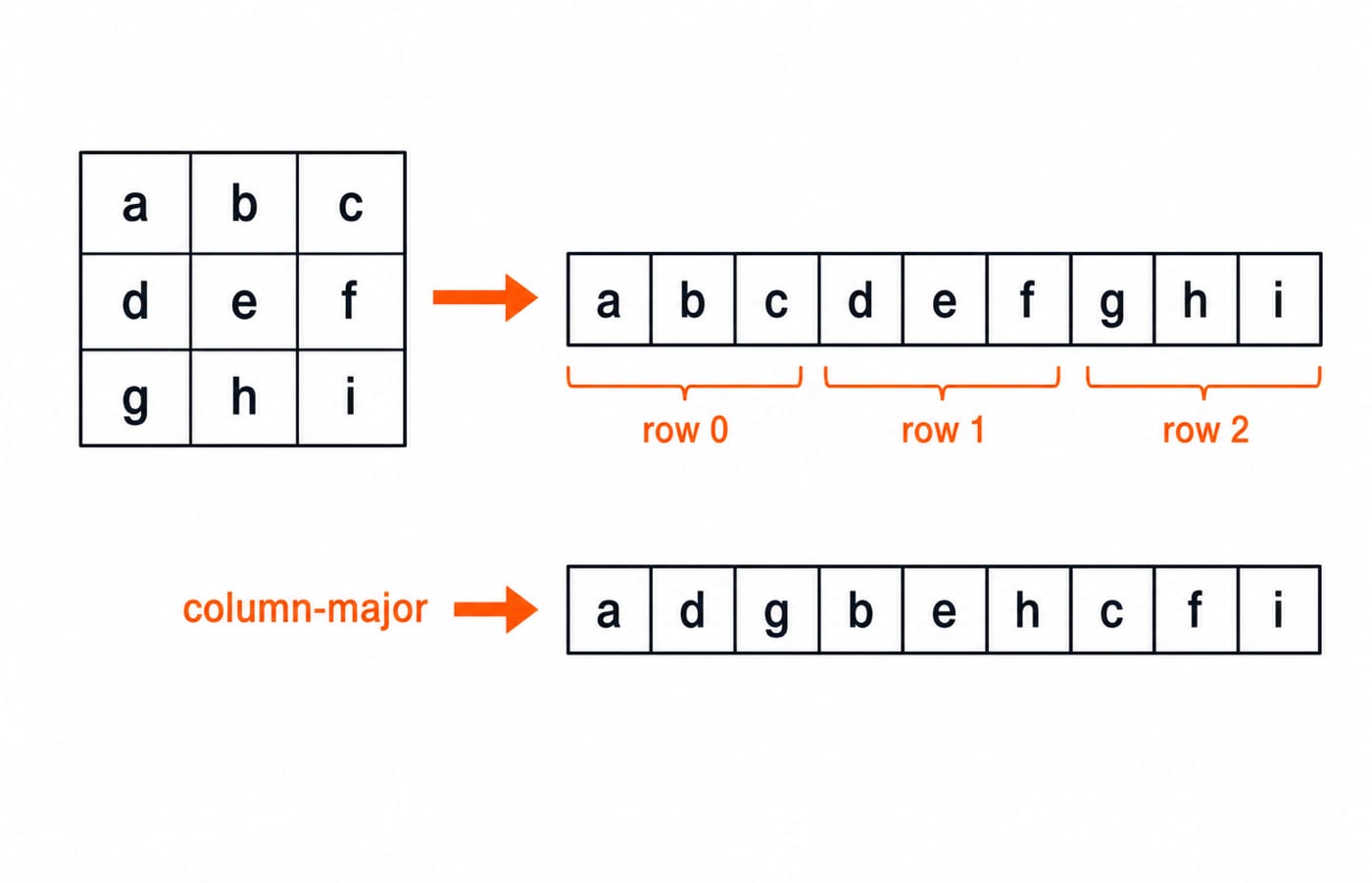 A 3 by 3 matrix of letters a to i mapped into nine memory cells in row-major order, with the column-major reading shown below.
