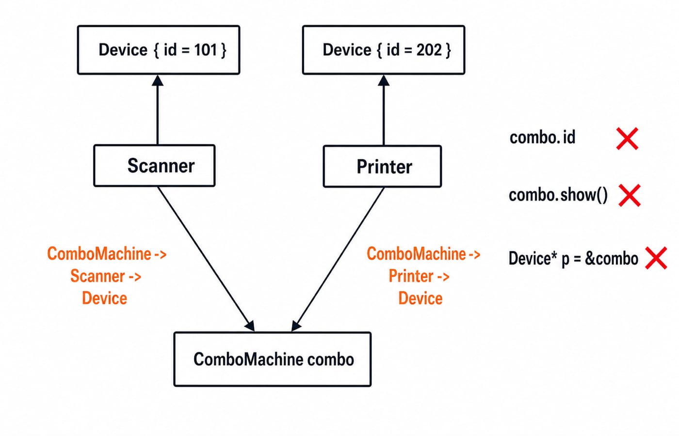 Non-virtual C++ diamond: ComboMachine holds two separate Device subobjects, id 101 through Scanner and id 202 through Printer.