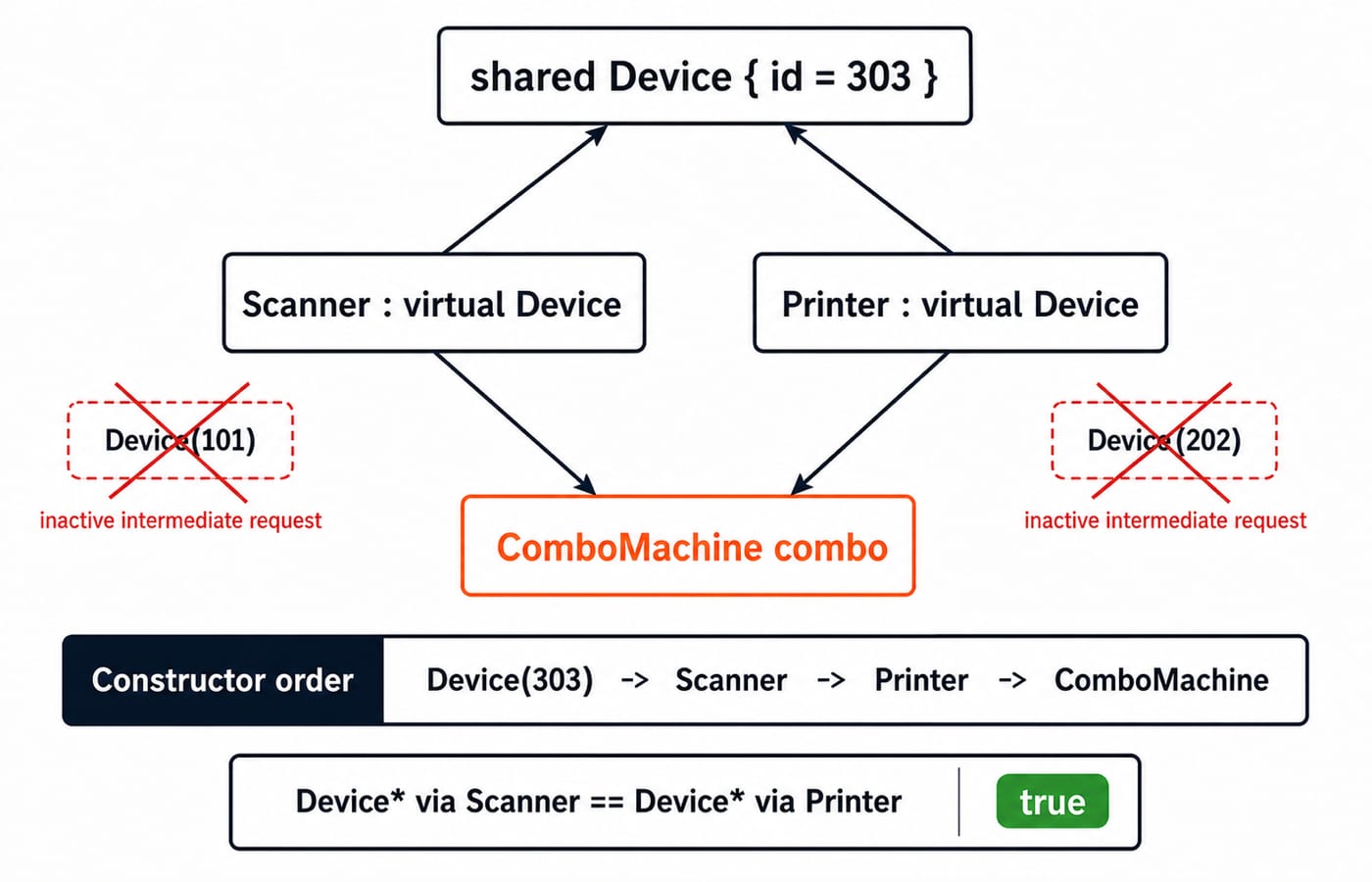 Virtual inheritance diamond: Scanner and Printer share one Device with id 303, constructed first by ComboMachine.