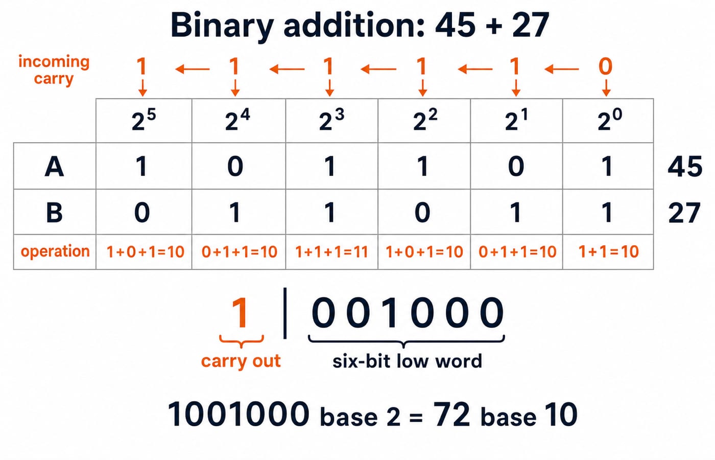 Column-wise binary addition of 101101 and 011011, showing each incoming carry, a carry-out of 1, low word 001000 and the total 1001000.