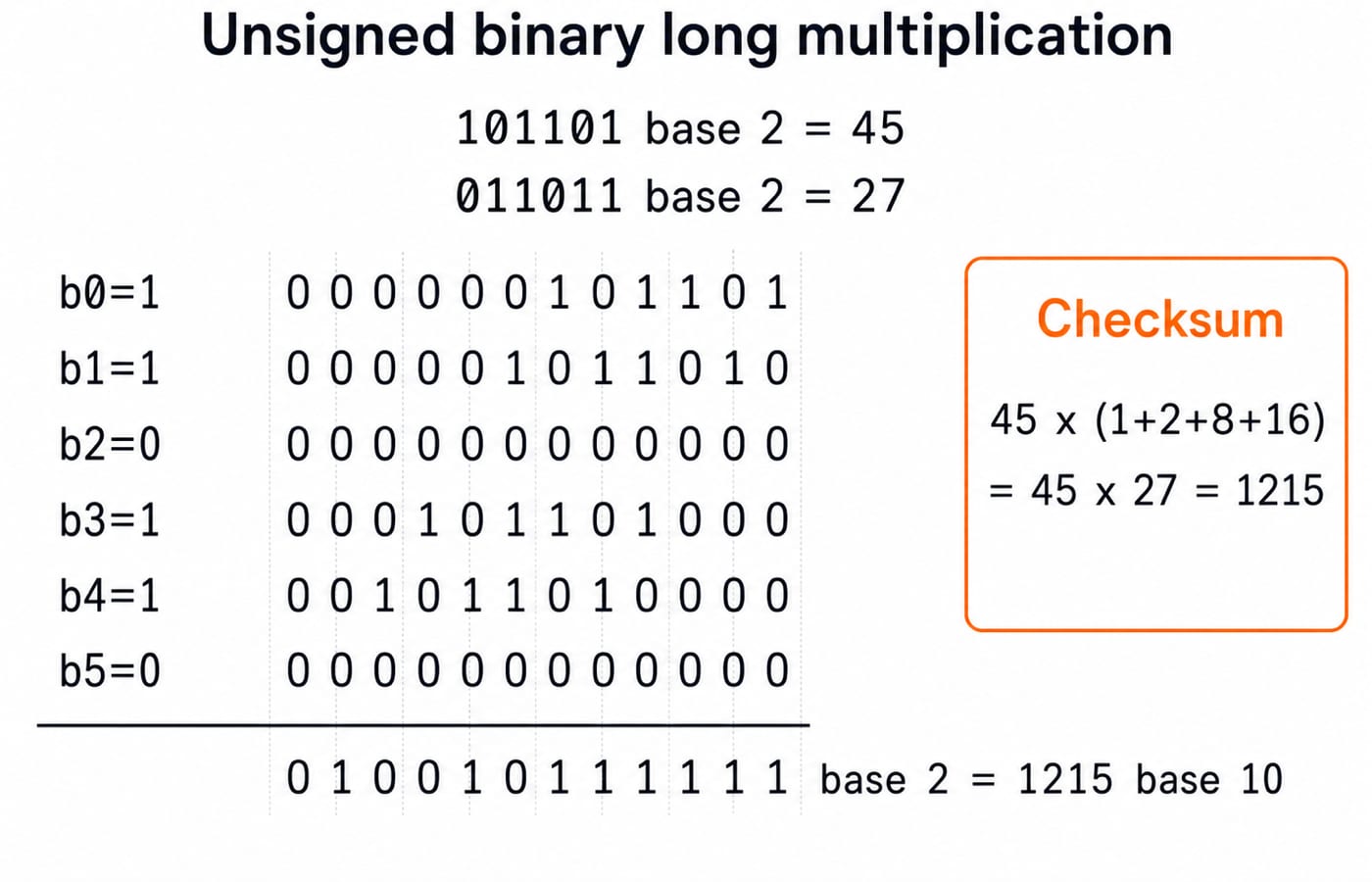 Long multiplication of 101101 by 011011 with six shifted partial-product rows summing to 010010111111, or 45 times 27 equals 1215.