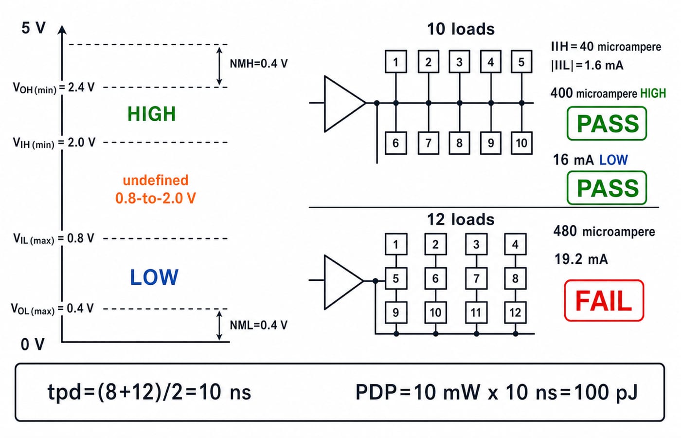 Two panels show a 0-to-5 V axis labelled VOL(max)=0.4 V, VIL(max)=0.8 V, NML=0.4 V, undefined 0.8-to-2.0 V, VIH(min)=2.0 V, VOH(min)=2.4 V and NMH=0.4 V, then one driver feeding 10 loads of IIH=40 microampere and |IIL|=1.6 mA with 400 microampere HIGH and 16 mA LOW marked PASS, versus 12 loads with 480 microampere and 19.2 mA marked FAIL, plus tpd=(8+12)/2=10 ns and PDP=10 mW x 10 ns=100 pJ.