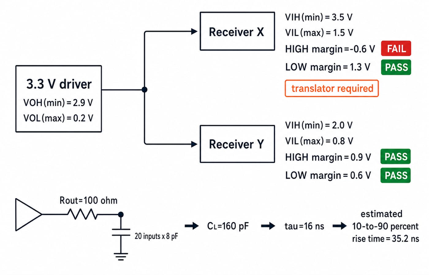 An interface tree shows a 3.3 V driver, VOH(min)=2.9 V and VOL(max)=0.2 V, feeding Receiver X, VIH(min)=3.5 V, VIL(max)=1.5 V, HIGH margin=-0.6 V FAIL, LOW margin=1.3 V PASS, translator required, and Receiver Y, VIH(min)=2.0 V, VIL(max)=0.8 V, HIGH margin=0.9 V PASS, LOW margin=0.6 V PASS; below, 20 inputs x 8 pF give CL=160 pF after Rout=100 ohm, tau=16 ns and estimated 10-to-90 percent rise time=35.2 ns.
