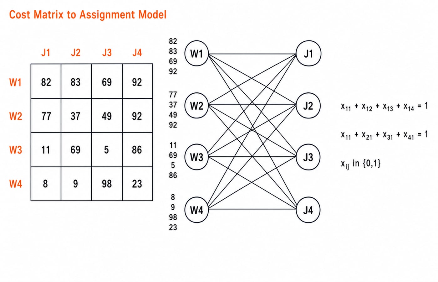 The 4 by 4 worker-job cost matrix beside a bipartite graph linking W1 to W4 with J1 to J4, plus the binary one-to-one constraints.