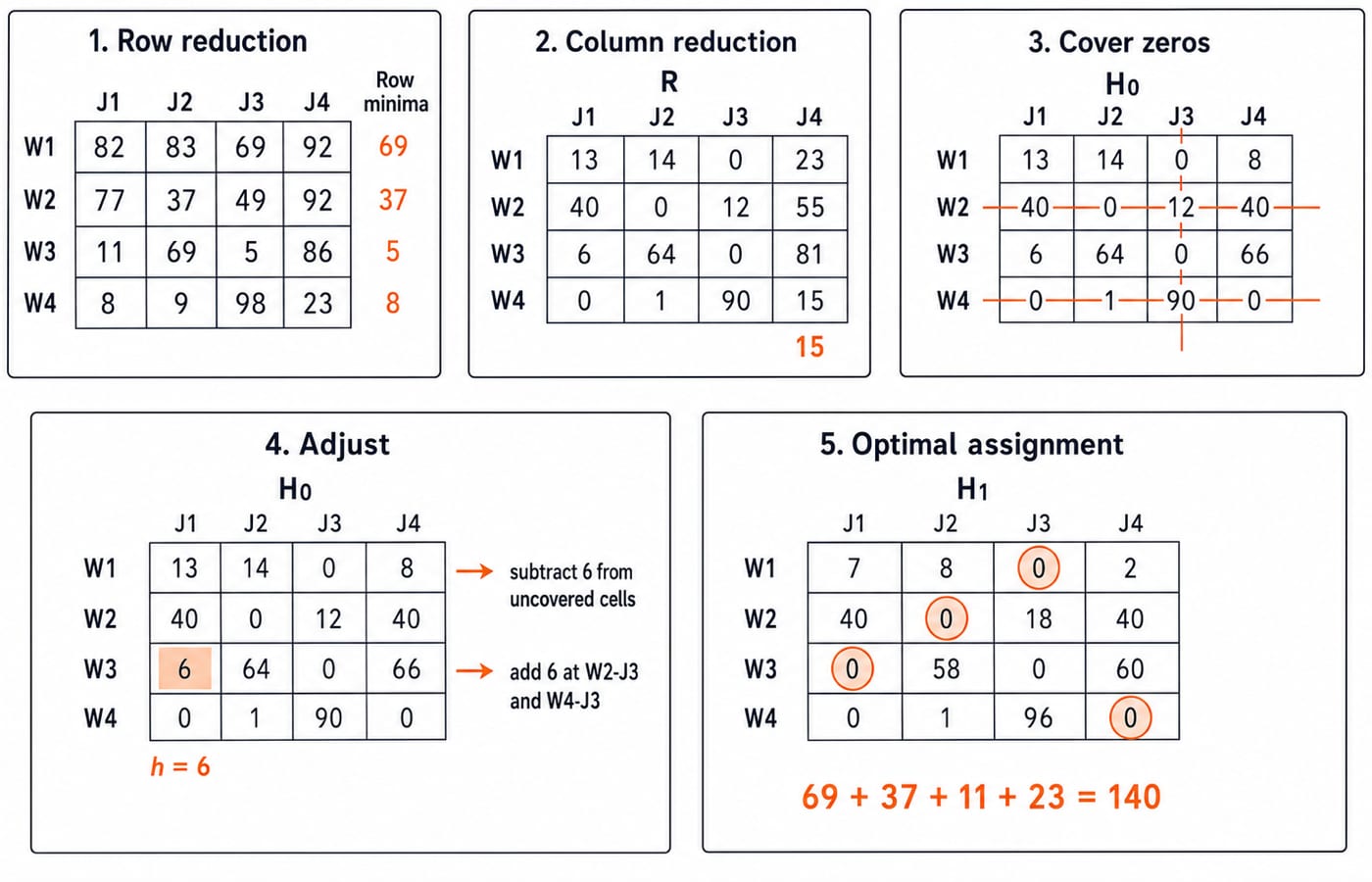 Five Hungarian-method panels: row reduction, column reduction, covering zeros, adjusting by h = 6, and the optimal assignment costing 140.