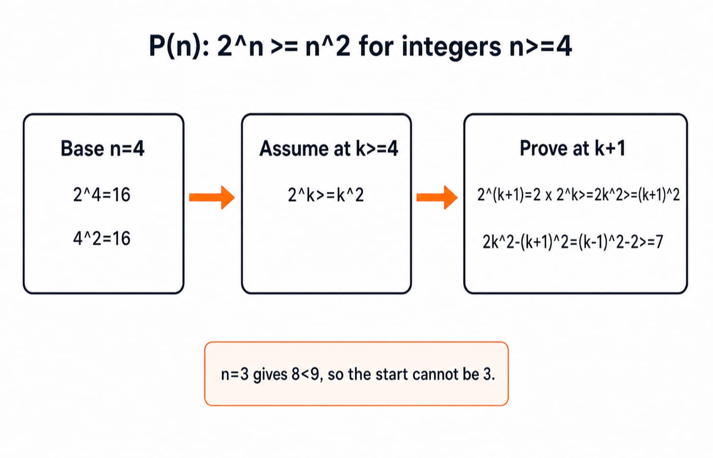 Induction ladder for 2^n >= n^2: base at n = 4, assumption at k, step to k+1, with n = 3 rejected because 8 < 9.