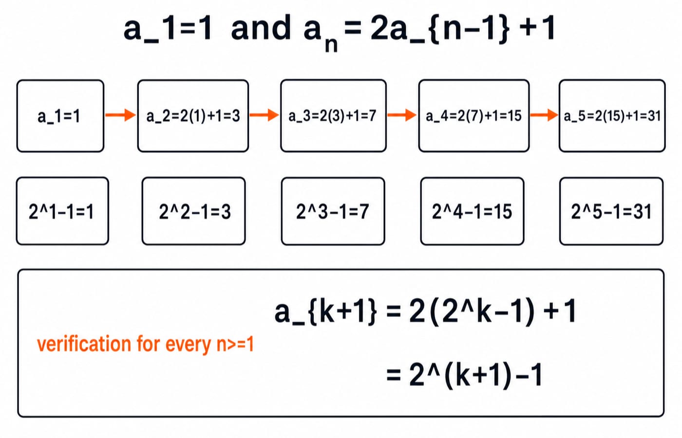 Recurrence ladder pairing a_1 to a_5 (1, 3, 7, 15, 31) with 2^n - 1, and the k+1 step verified.