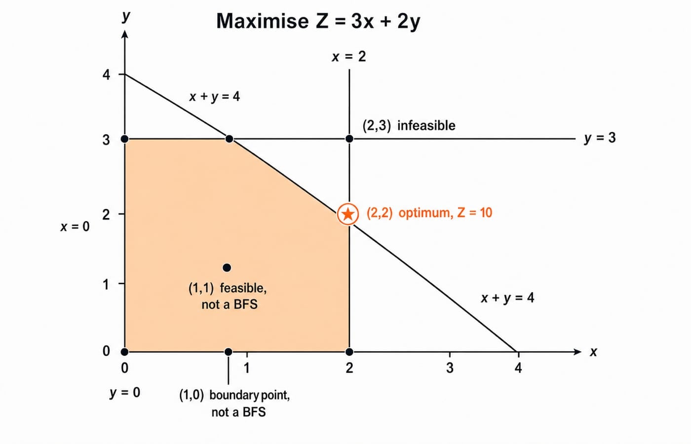 Shaded feasible region for maximise Z = 3x + 2y, with the optimum starred at the vertex (2,2) where Z = 10.