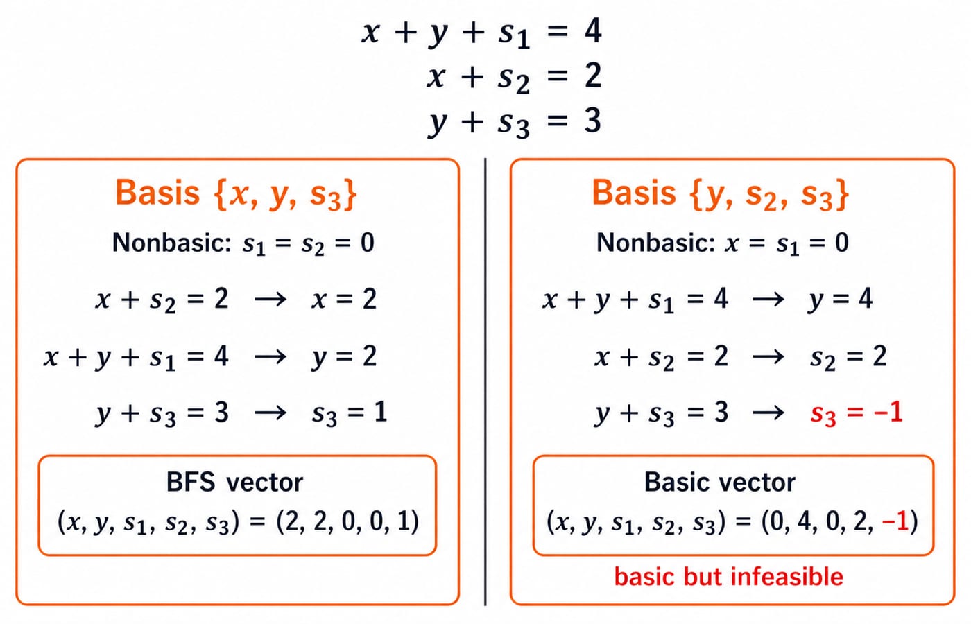 Two bases in standard form: {x, y, s3} gives the BFS (2,2,0,0,1), while {y, s2, s3} gives the basic but infeasible (0,4,0,2,-1).