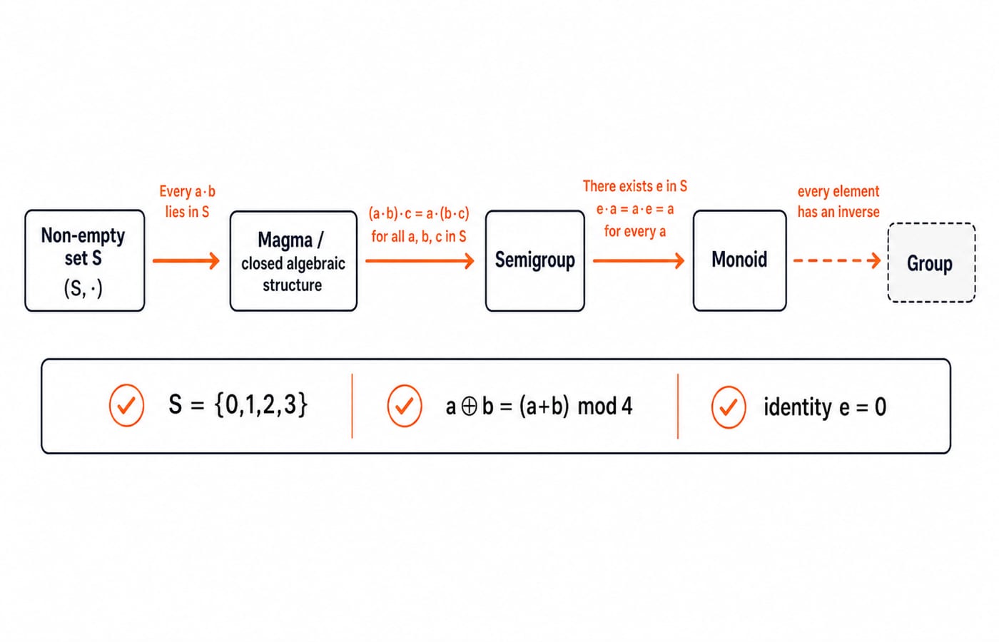Property ladder from a non-empty set S to a monoid: closure gives a magma, associativity a semigroup, and a two-sided identity a monoid.