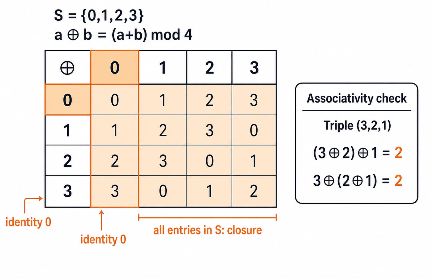 Cayley table for S = {0, 1, 2, 3} under addition modulo 4, with row 0 and column 0 marked as the identity and the triple (3, 2, 1) checked.