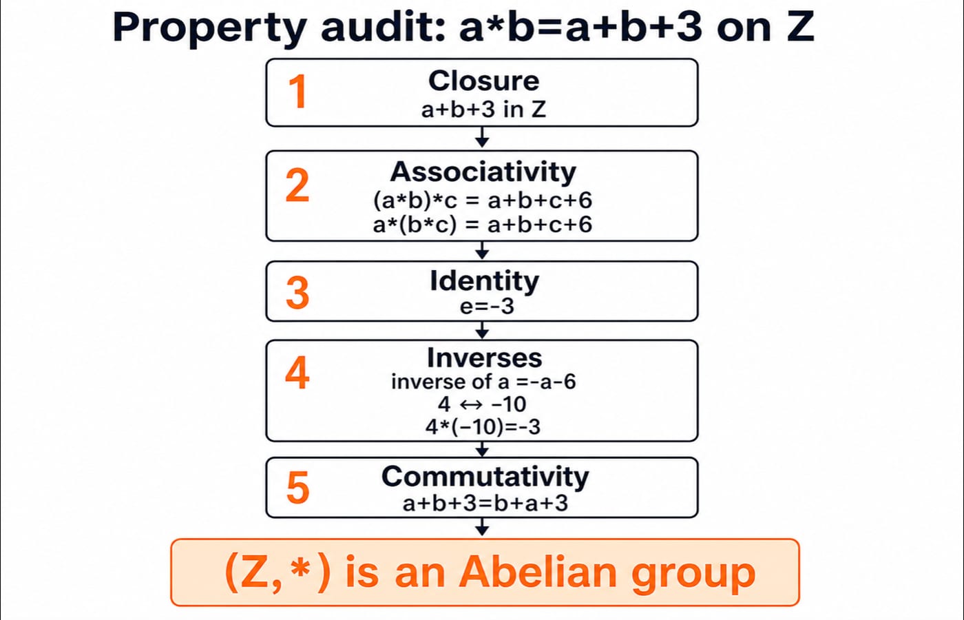 Five-step audit of the operation a*b = a+b+3 on the integers, covering closure, associativity, identity -3, inverses, and commutativity.
