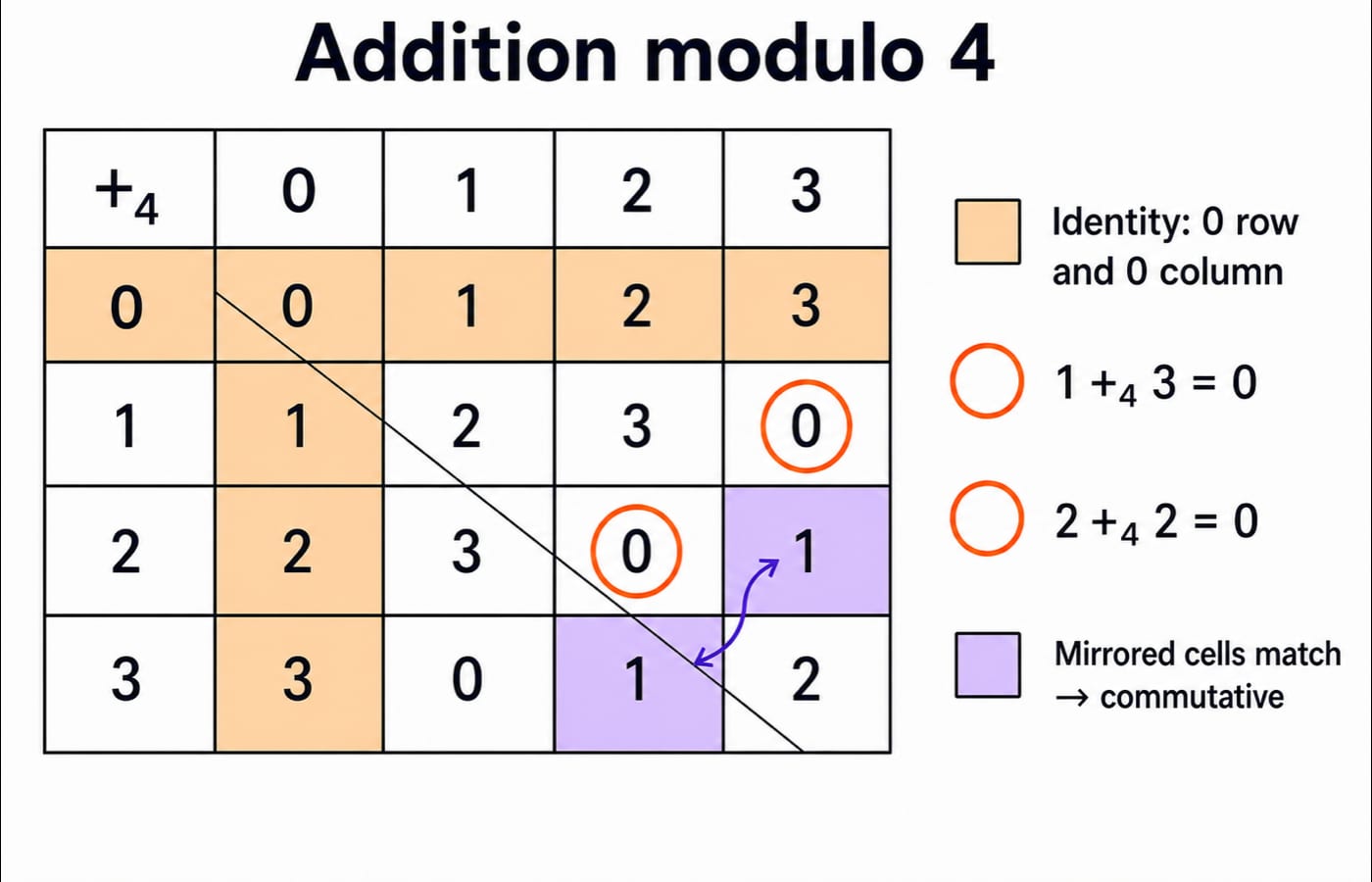 Cayley table for addition modulo 4 on Z_4, with the identity row and column marked and mirrored cells shown across the main diagonal.
