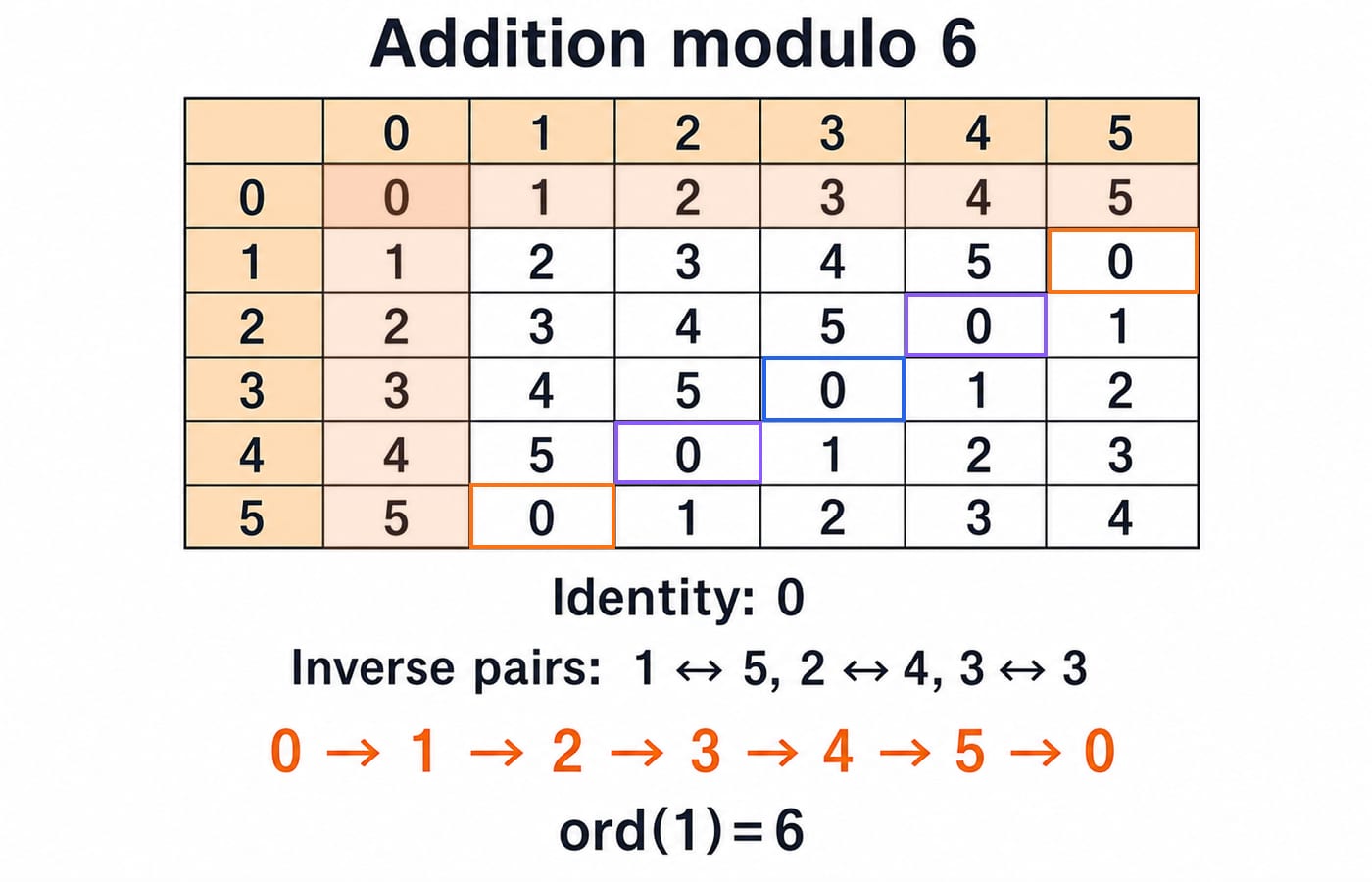 Cayley table for addition modulo 6 showing identity 0, the inverse pairs 1 with 5 and 2 with 4, and the six-step cycle of 1.