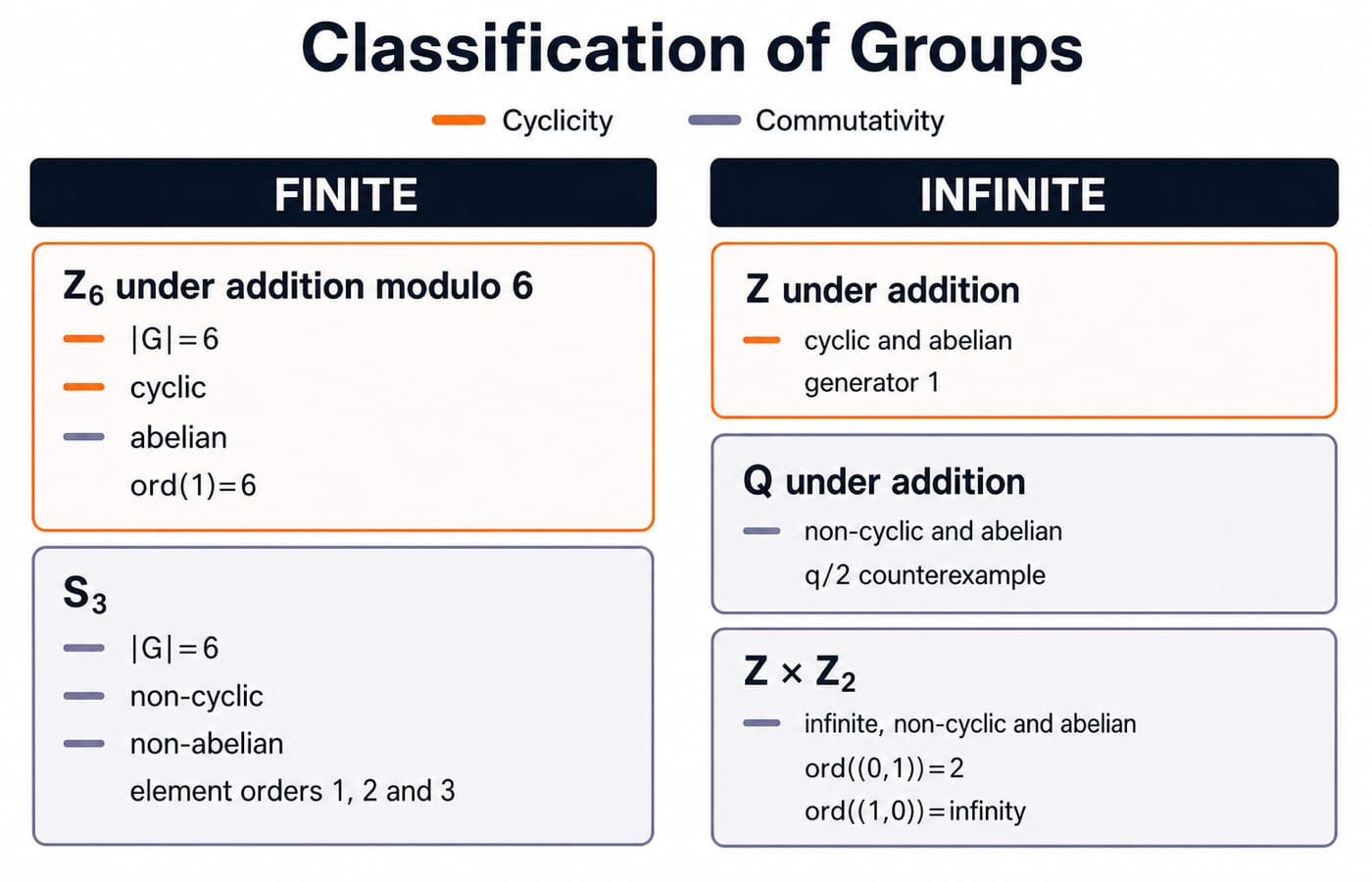Classification map placing Z_6 and S_3 as finite groups and Z, Q and Z x Z_2 as infinite groups, each marked cyclic or not.
