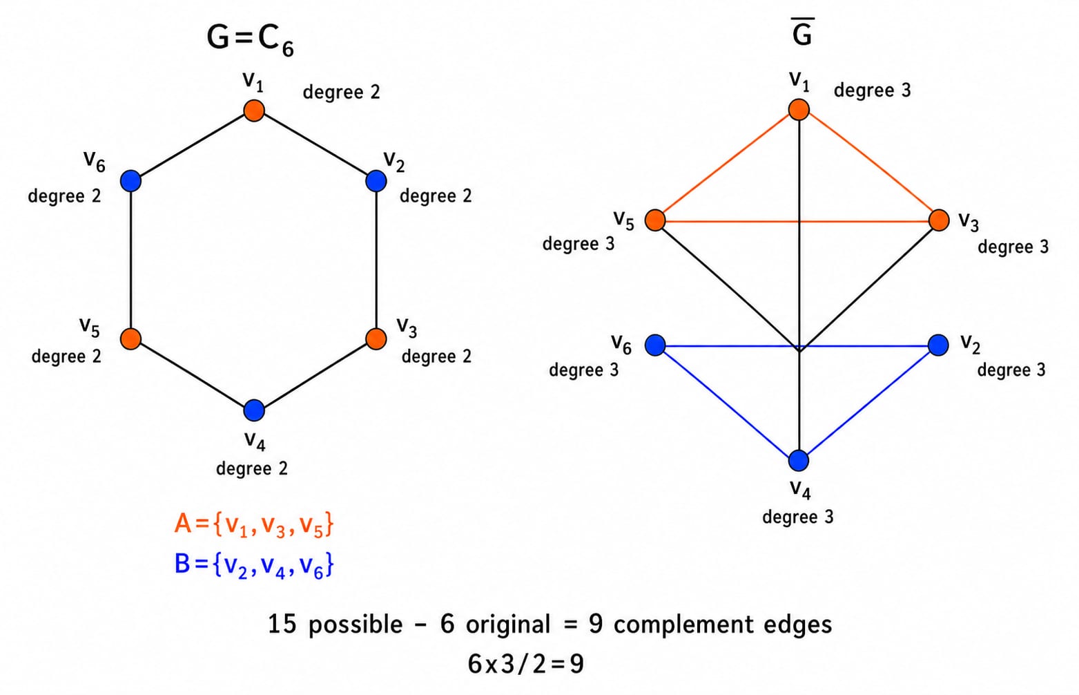 C6 with degree 2 at every vertex, and its 9-edge complement formed by triangles v1-v3-v5 and v2-v4-v6 plus three cross-edges.