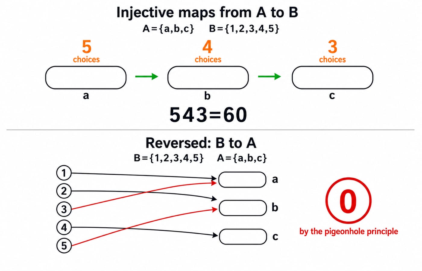 Slot diagram showing 5, 4 and 3 image choices multiplying to 60 injective maps, and the reversed direction giving a count of 0.