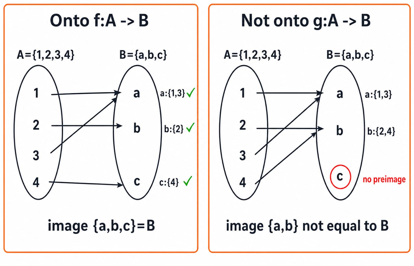 Arrow diagrams of f from A={1,2,3,4} onto B={a,b,c} with fibres a:{1,3}, b:{2}, c:{4}, beside g, whose image {a,b} misses c.