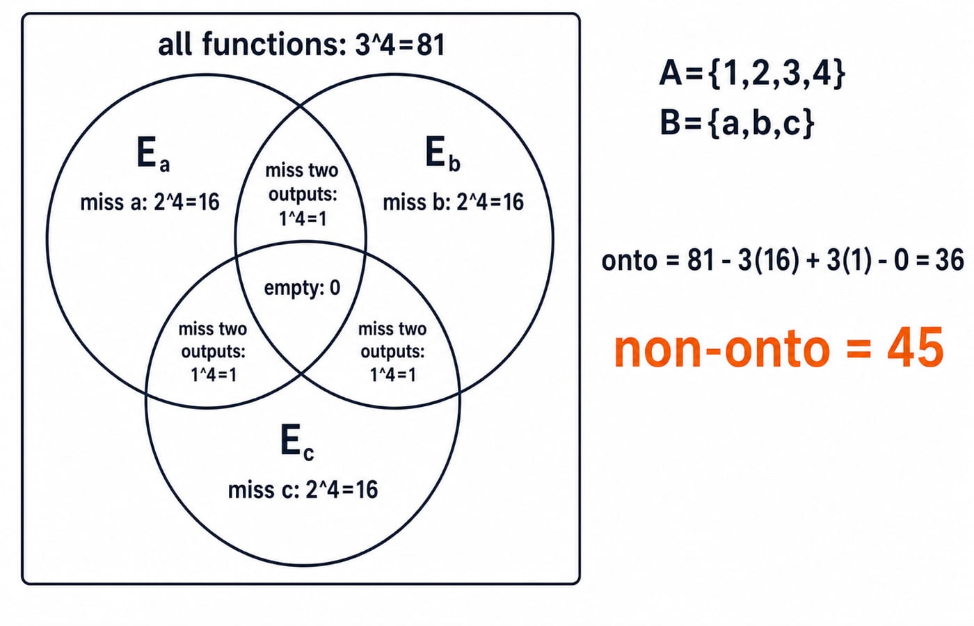 Venn diagram of the maps missing a, b or c inside all 81 functions, giving onto = 81 - 3(16) + 3(1) - 0 = 36 and 45 non-onto maps.