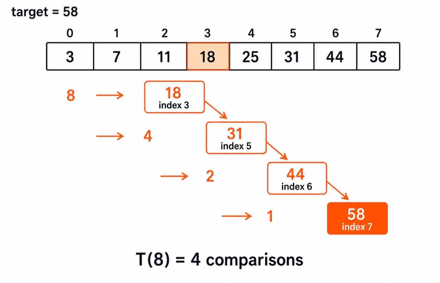 Binary search for 58 in a sorted eight-element array, narrowing 8 to 4 to 2 to 1 across indices 3, 5, 6 and 7 in four comparisons.