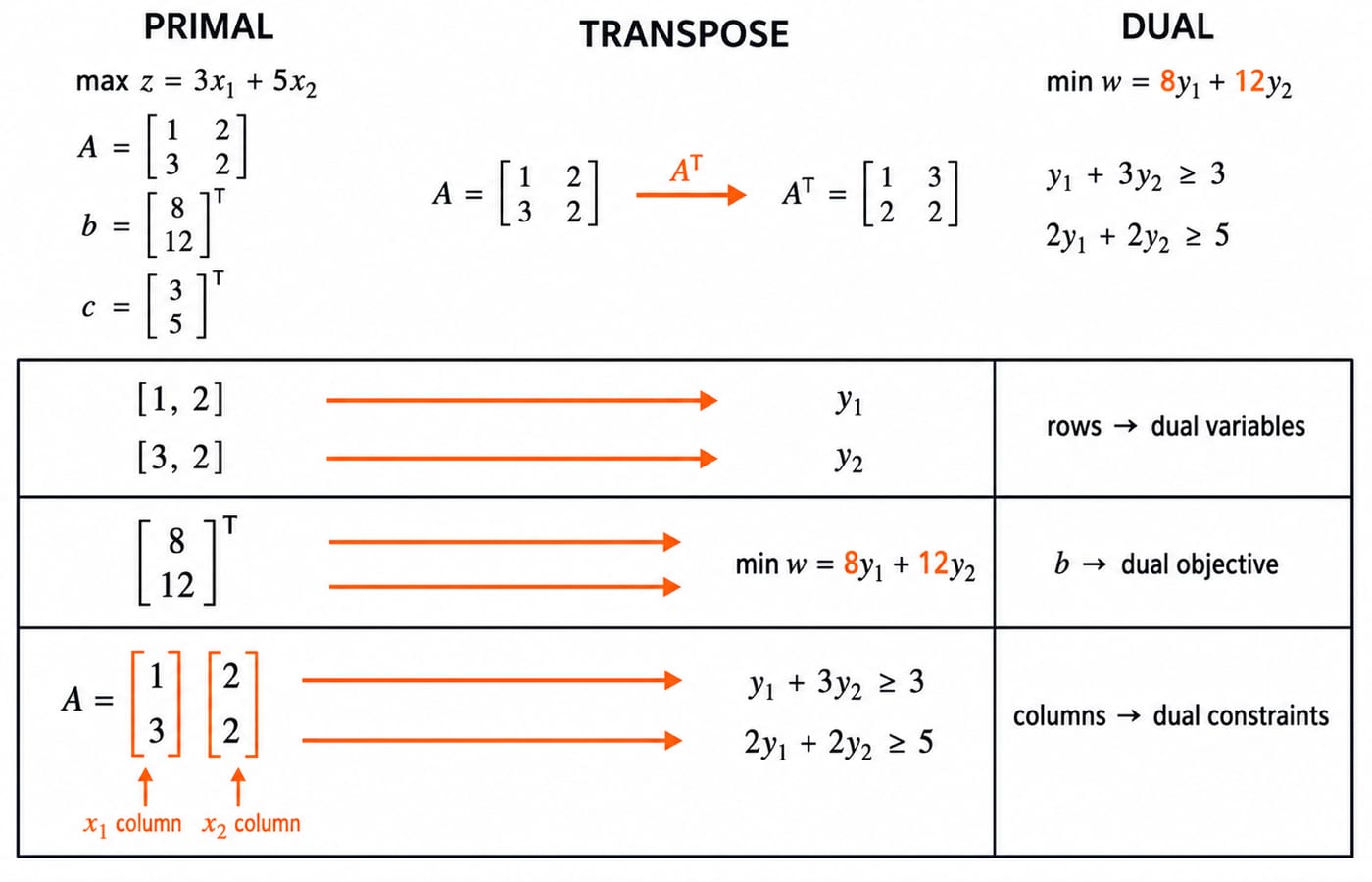 Coefficient map showing the primal max z = 3x1 + 5x2 becoming the dual min w = 8y1 + 12y2 when A is transposed.