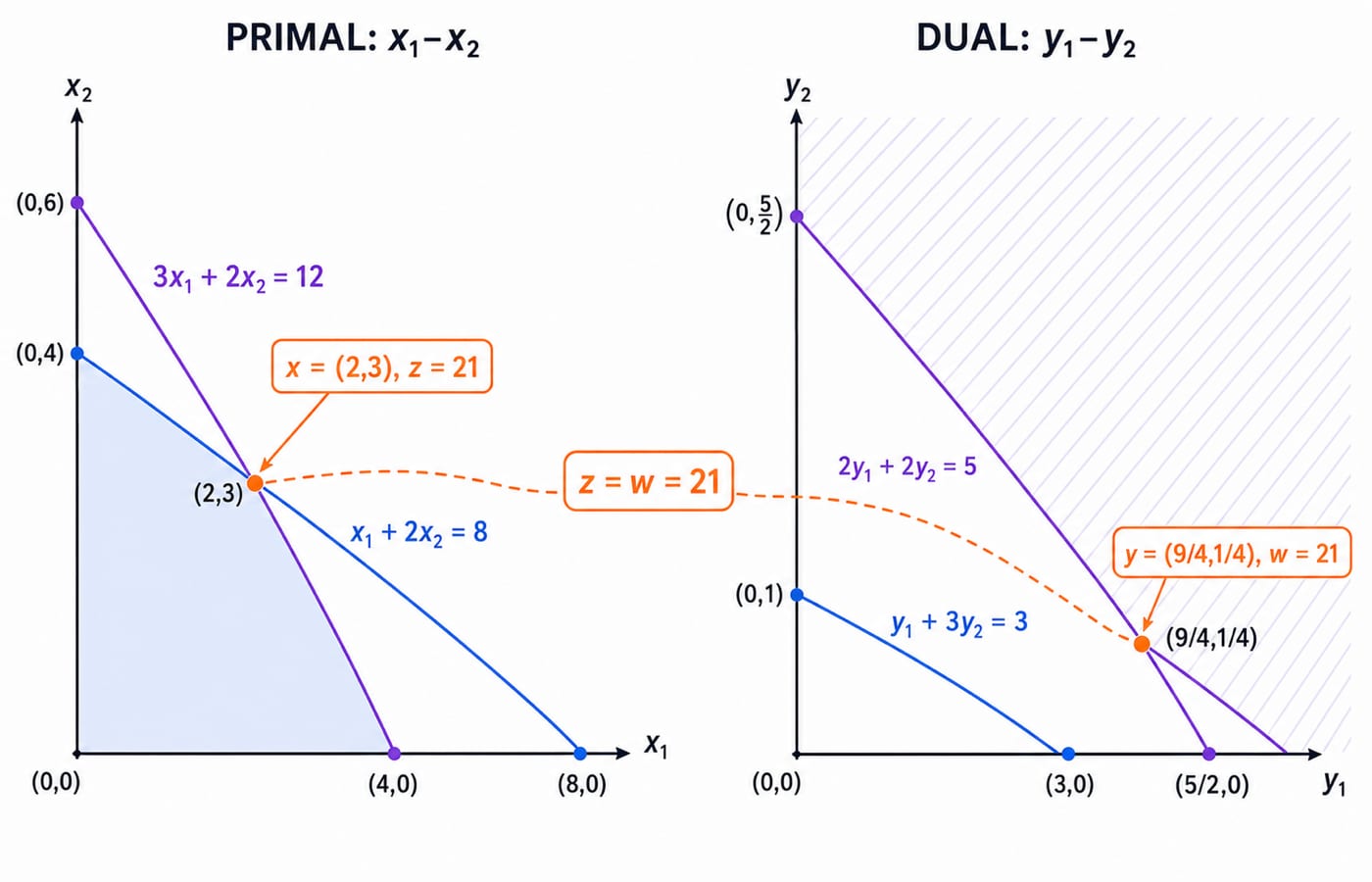 Primal graph with optimal corner (2,3) at z = 21 beside the dual graph with optimum (9/4, 1/4) at w = 21.