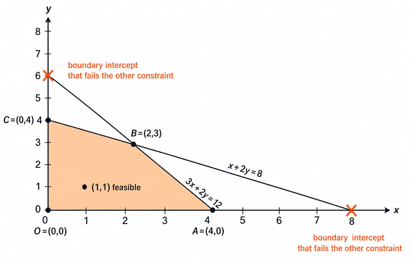 Shaded feasible region in the first quadrant with corners O(0,0), A(4,0), B(2,3) and C(0,4), bounded by x+2y=8 and 3x+2y=12.