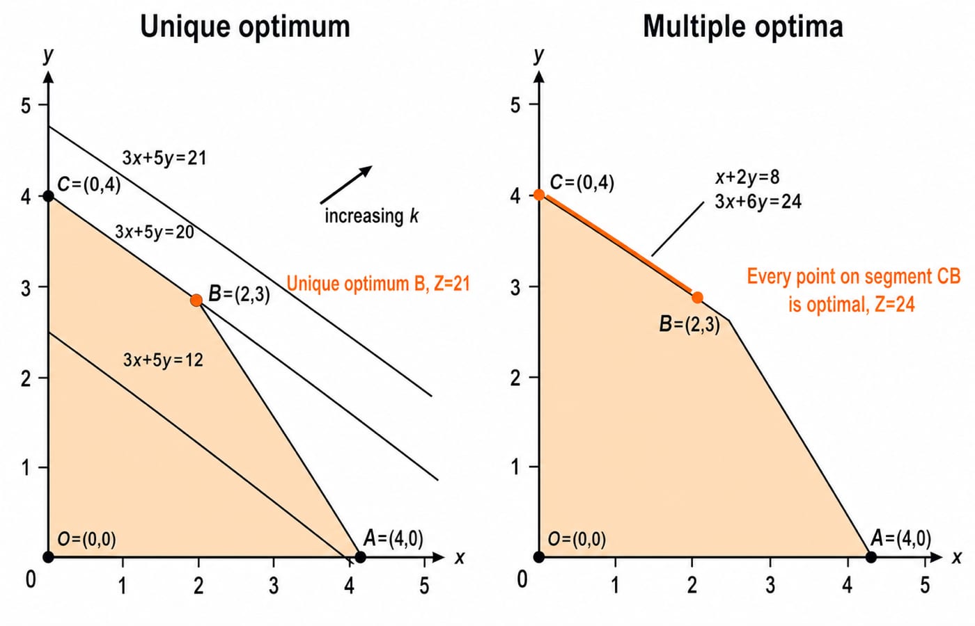 Two graphs of the same feasible polygon: 3x+5y peaks at corner B(2,3) with Z=21, while 3x+6y is optimal along the whole edge CB at Z=24.