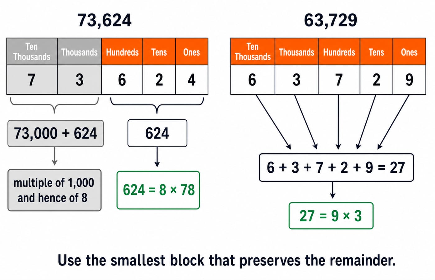 Place-value diagram showing 73,624 = 73,000 + 624 (624 = 8 x 78) for the test by 8, and 63,729 whose digits sum to 27 for the test by 9.