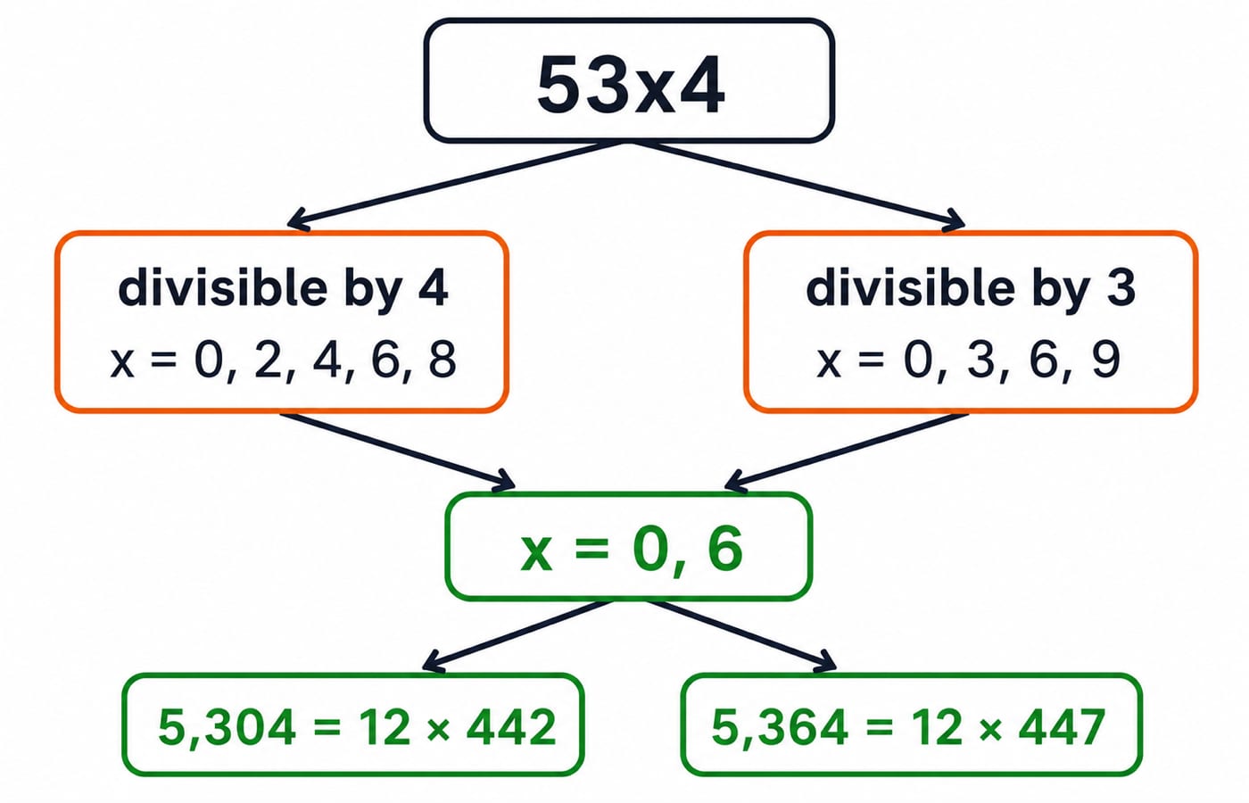 Constraint diagram for 53x4: the test by 4 allows x = 0, 2, 4, 6, 8 and the test by 3 allows x = 0, 3, 6, 9, overlapping at x = 0 and 6.