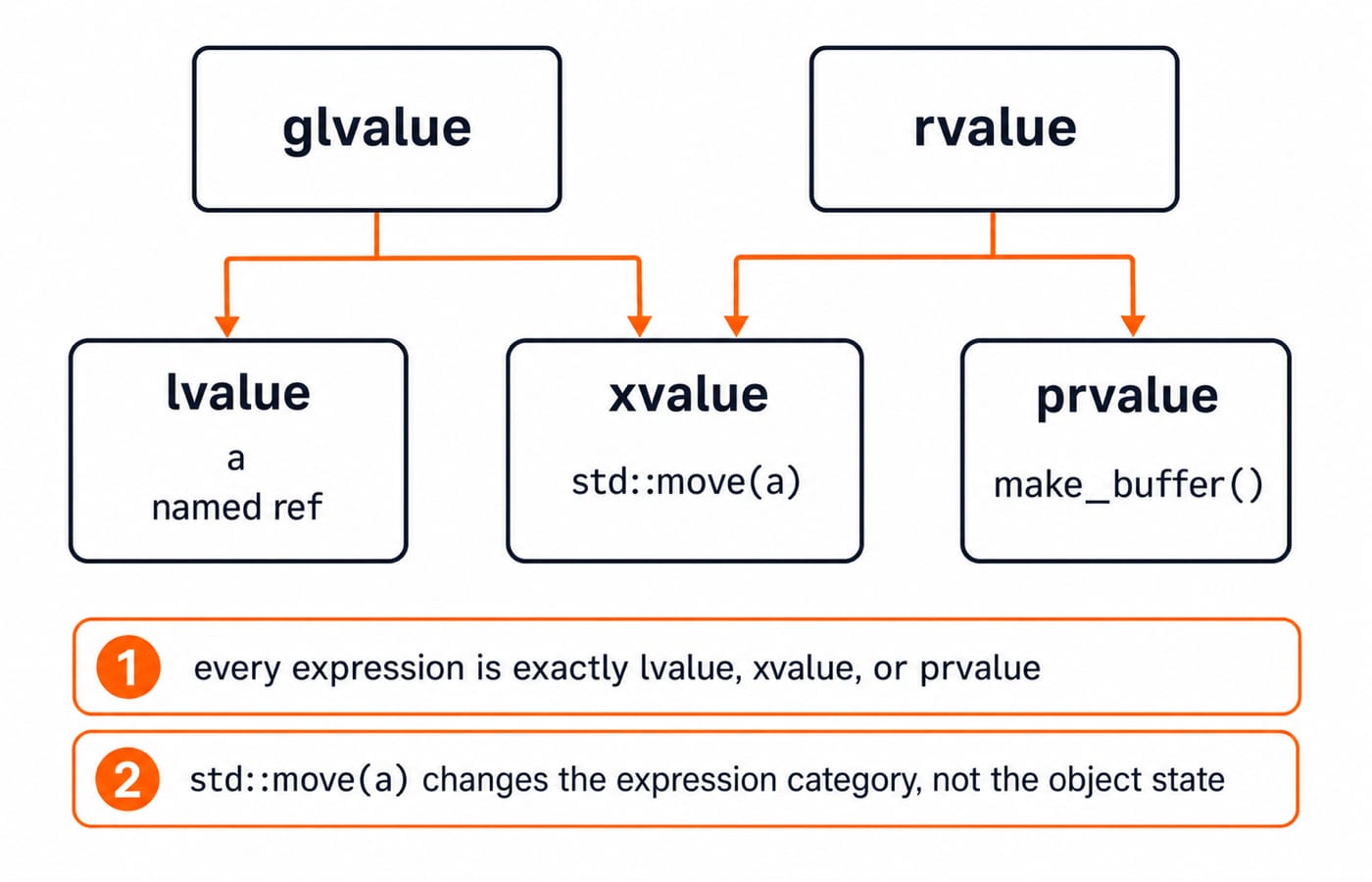 Value-category map: glvalue covers lvalue (a, named ref) and xvalue (std::move(a)); rvalue covers that xvalue and prvalue make_buffer().