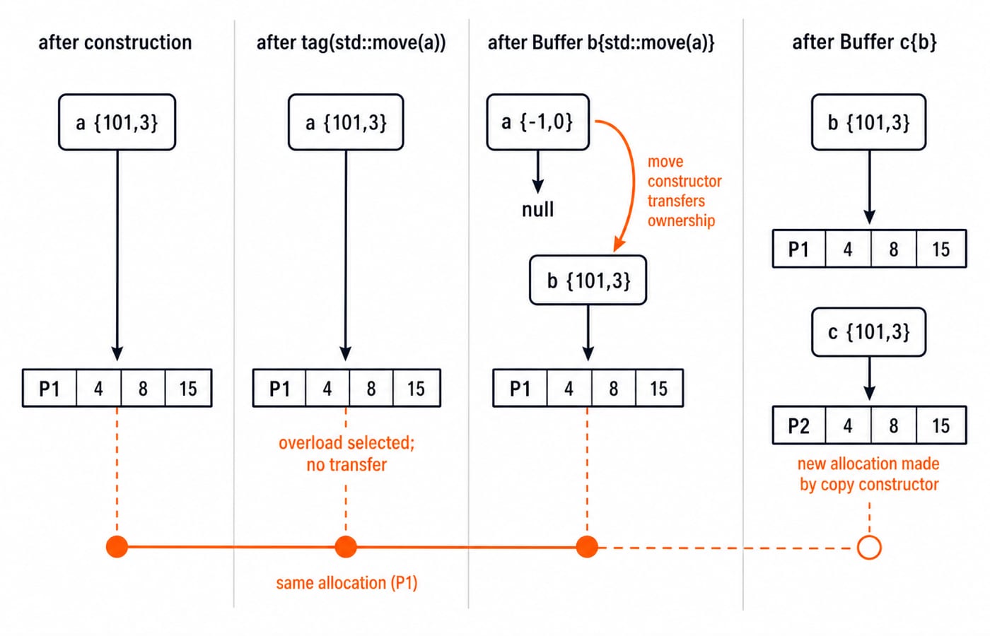 Four-stage Buffer timeline: a keeps P1 through tag(std::move(a)), b takes over P1 after the move, and c gets a fresh P2 from the copy.