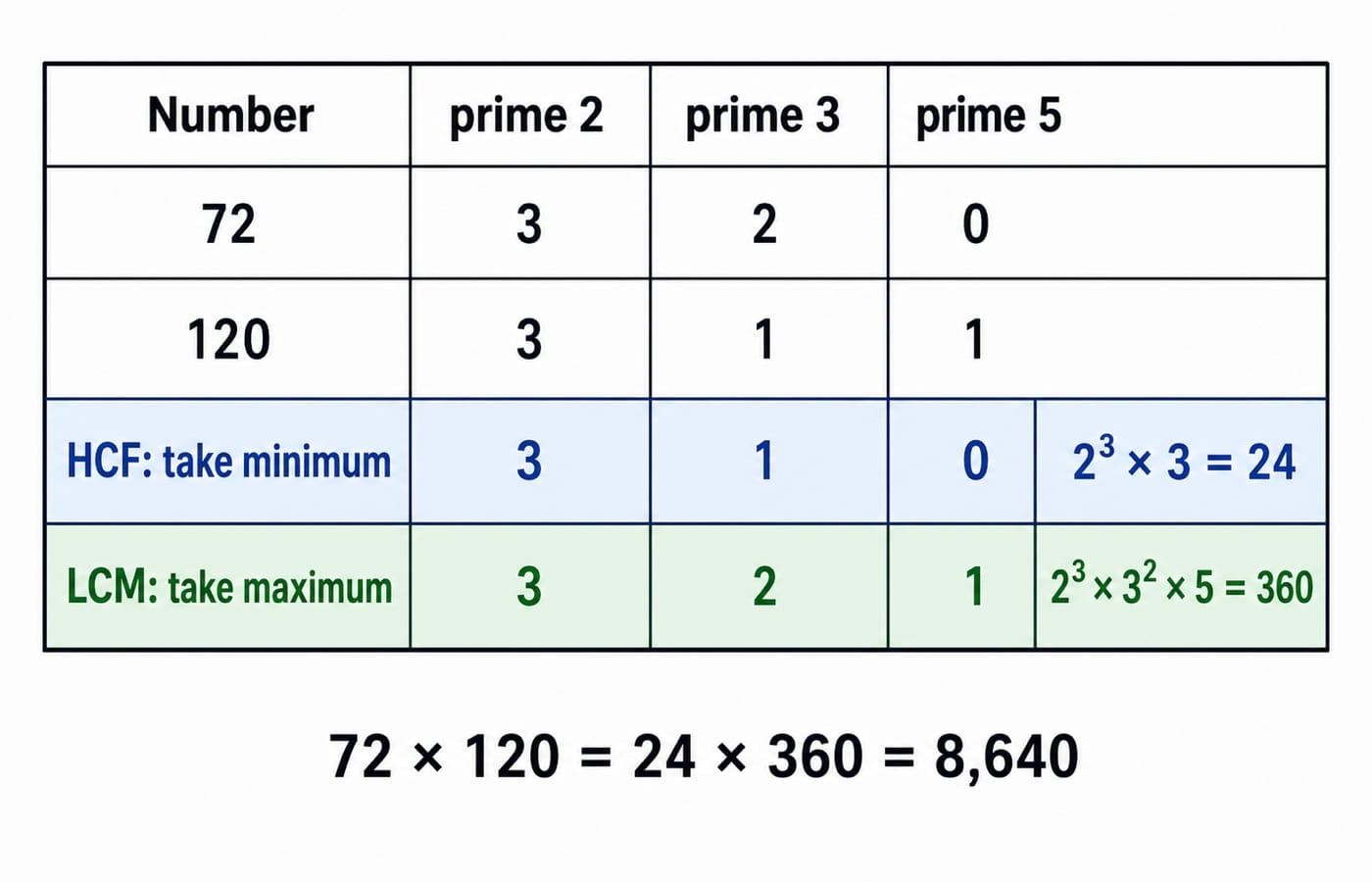Prime-exponent table for 72 and 120 with minimum powers giving HCF 24 and maximum powers giving LCM 360.