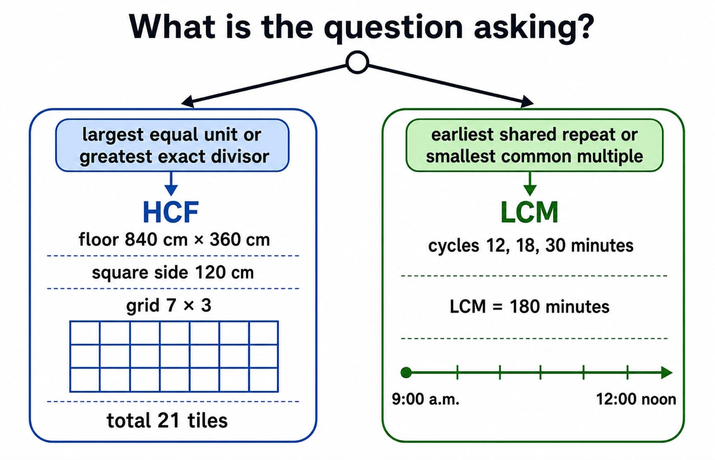 Decision tree sending largest-unit problems to HCF with a 21-tile floor and earliest-repeat problems to LCM with 180-minute alarms.