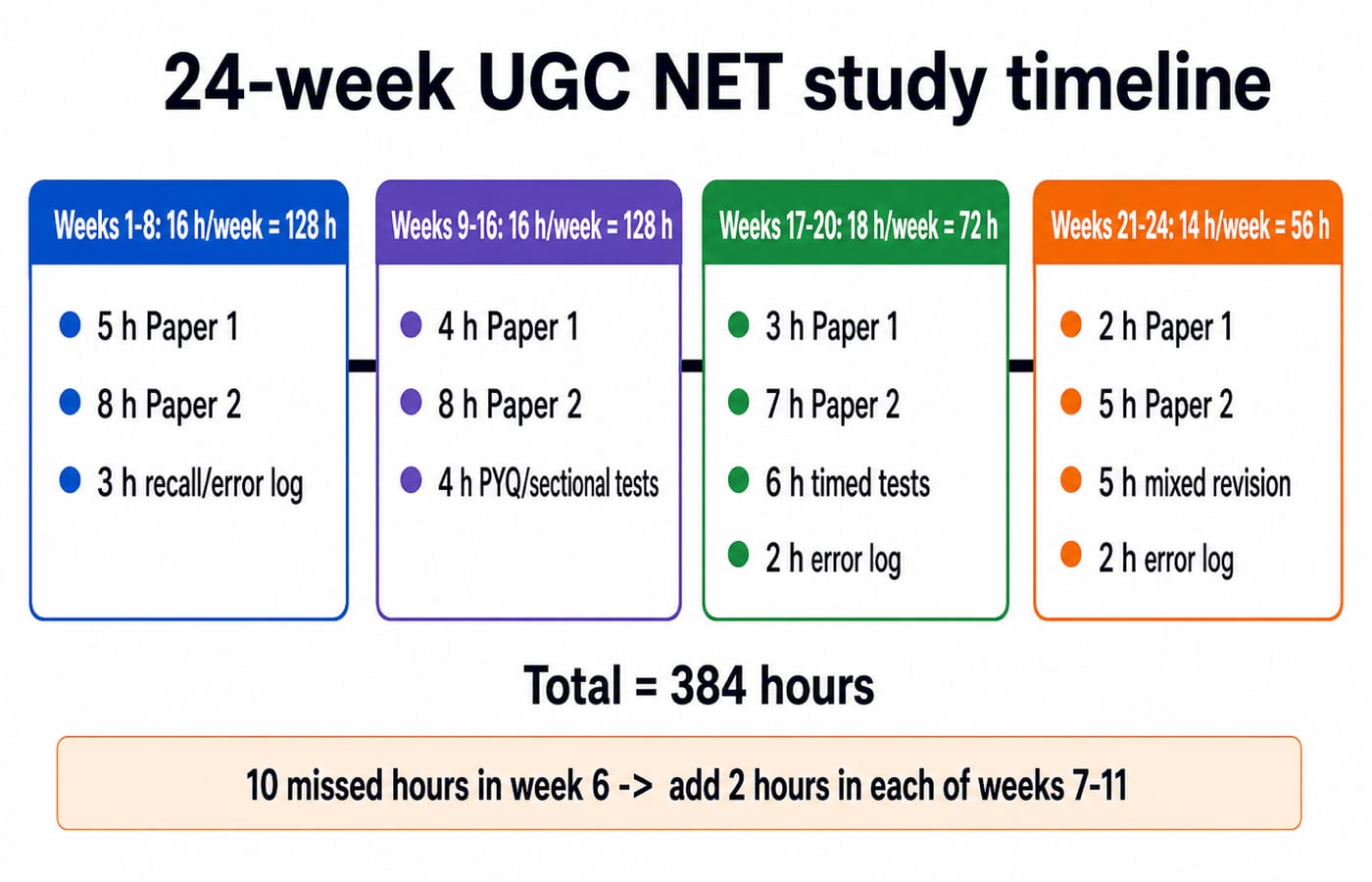 Four-block timeline for a 24-week UGC NET plan: 16 hours a week through weeks 1-16, 18 hours in weeks 17-20 and 14 in weeks 21-24, totalling 384 hours.