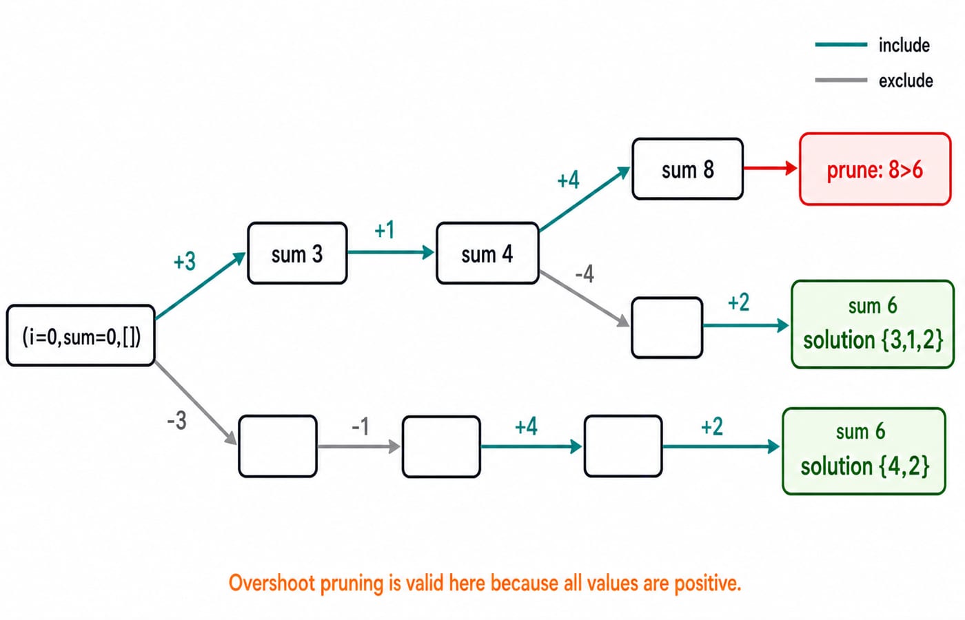 Subset sum decision tree for [3,1,4,2] with target 6, where the sum 8 branch is pruned and two leaves reach 6 as {3,1,2} and {4,2}.