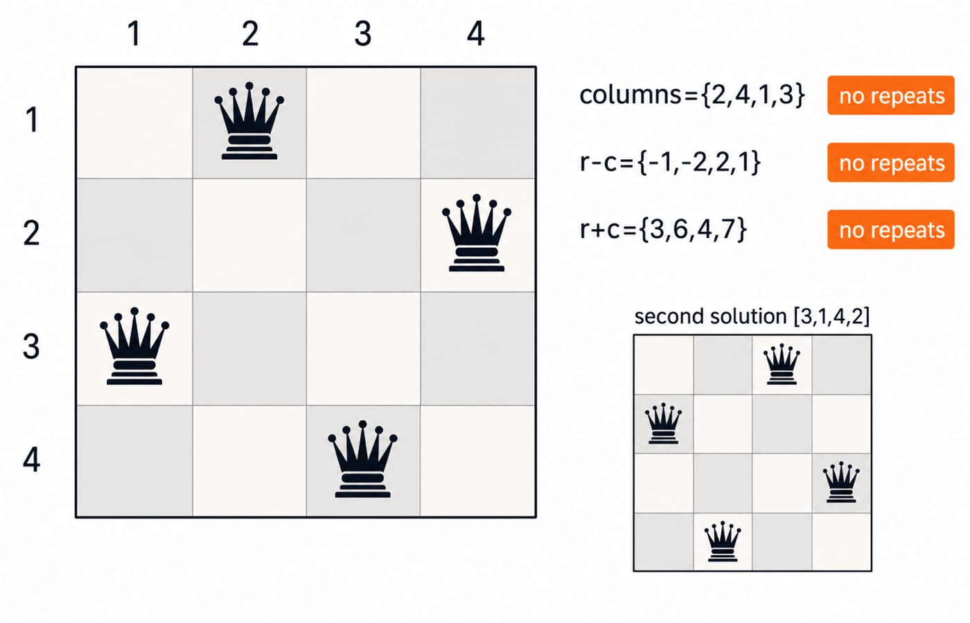 A 4 by 4 board with queens in columns 2, 4, 1 and 3, beside the column and diagonal checks and the mirrored solution [3,1,4,2].