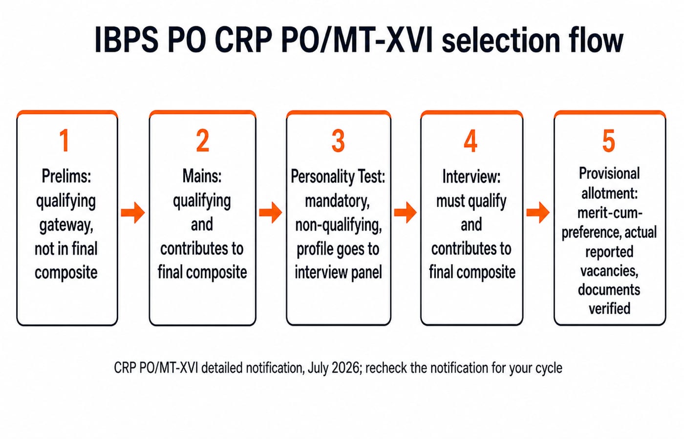Five-stage IBPS PO CRP PO/MT-XVI selection flow: Prelims, Mains, Personality Test, Interview, then provisional allotment.