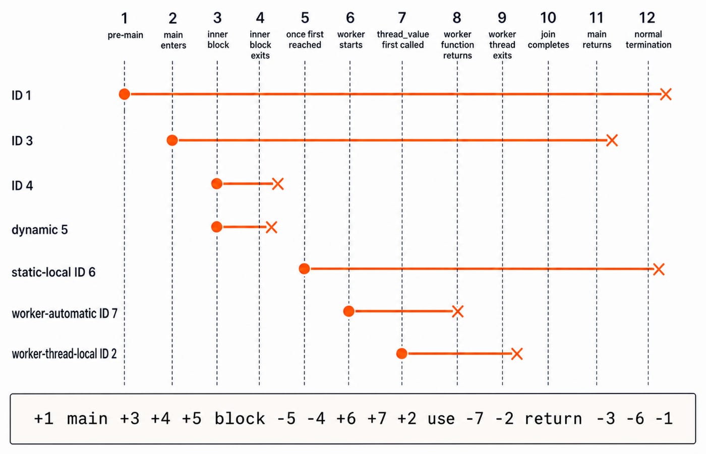 Lifetime timeline of the seven Trace objects across program events, with the printed +1 to -1 output sequence below the lanes.
