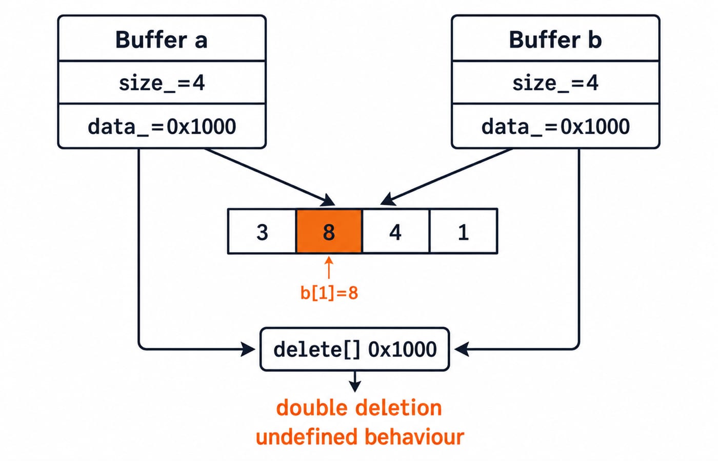 Shallow-copy diagram: Buffer a and Buffer b both point to the same heap array at 0x1000, so both destructors delete it.