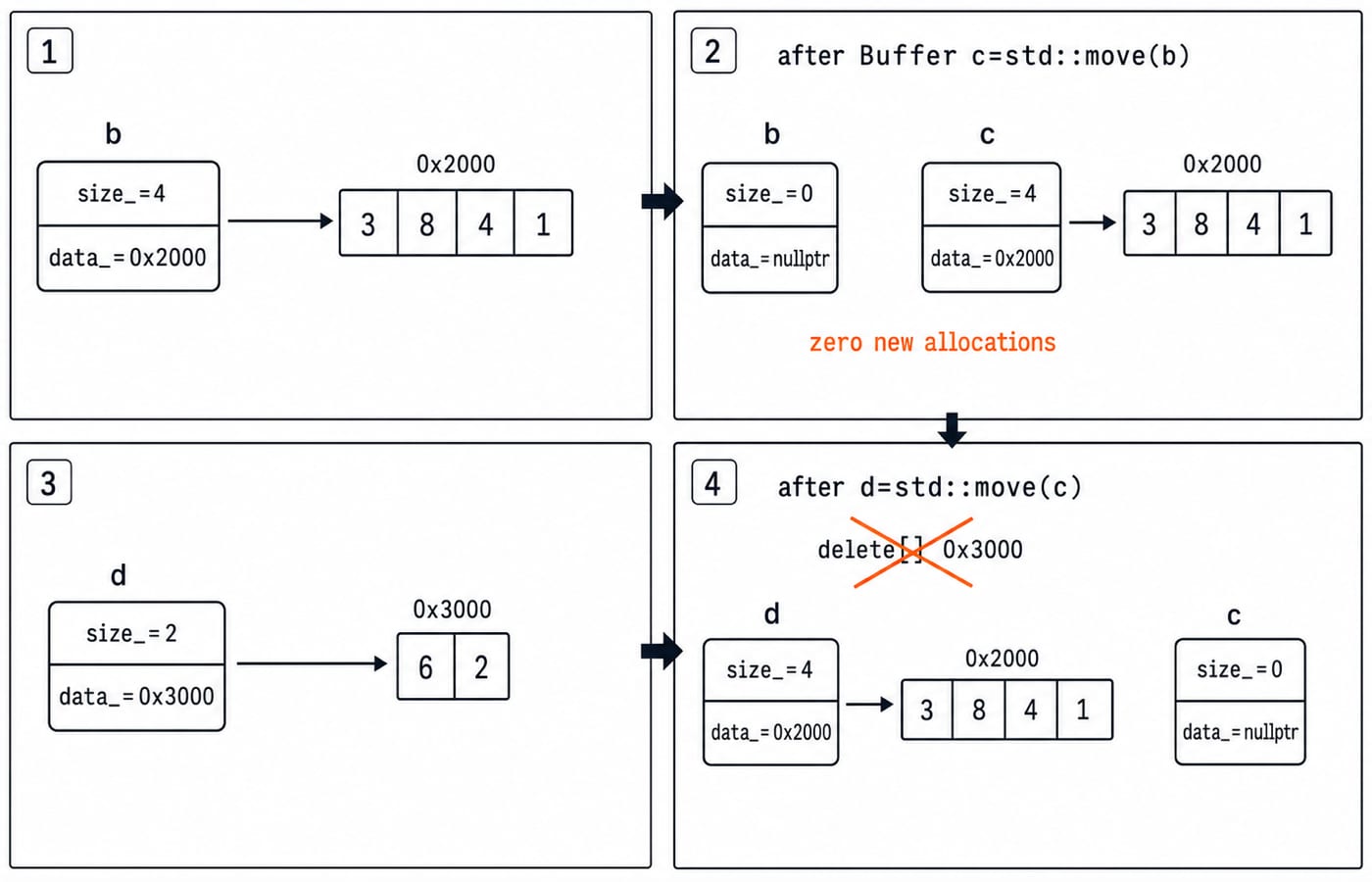 Move diagram: std::move transfers the array at 0x2000 from Buffer b to c and then to d, with no new allocations.