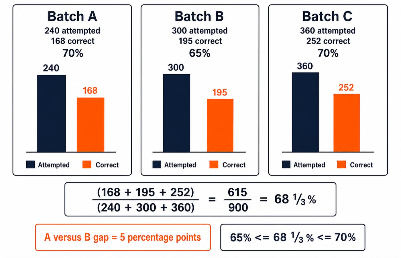 Bar chart of three batches showing attempted versus correct counts, with combined accuracy 615/900 near 68 percent.