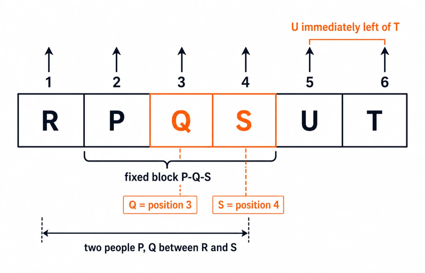 Six north-facing seats showing the final arrangement R, P, Q, S, U, T, with Q third and S fourth.